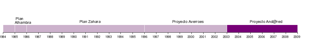 historia de proyectos TIC en Andalucía, de la wikipedia (artículo CGA)